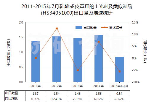 2011-2015年7月鞋靴或皮革用的上光劑及類似制品(HS34051000)出口量及增速統(tǒng)計